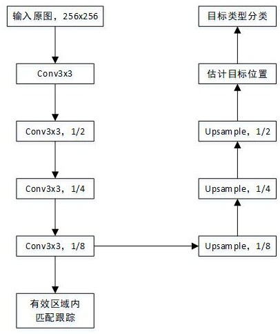 Template matching tracking method and system based on depth feature fusion