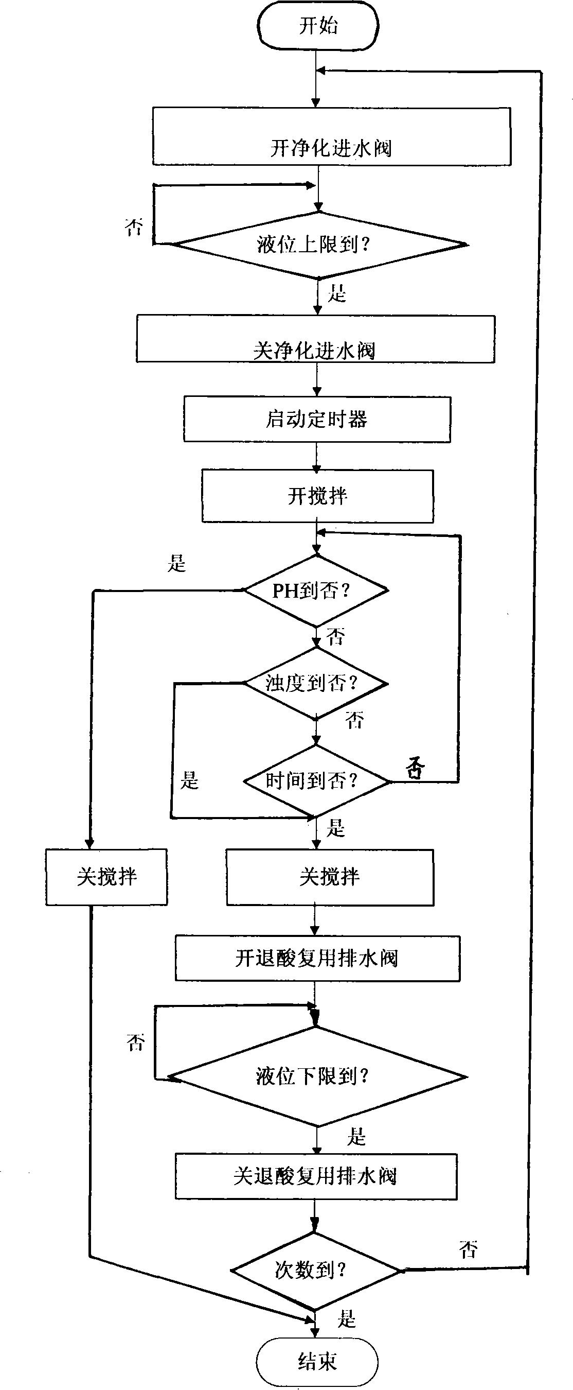 Automatic control system for neutralization process in gelatin production