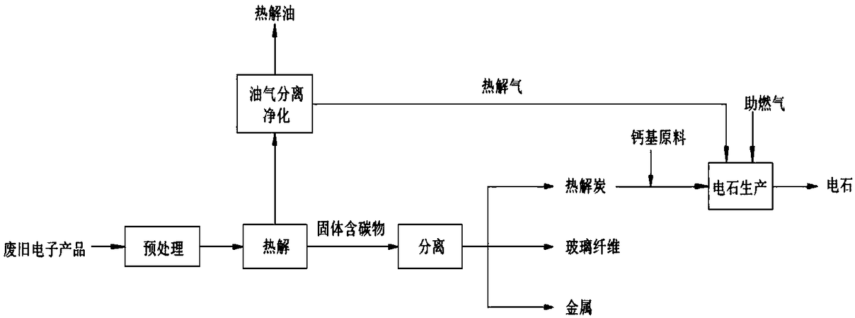 System and method for processing waste electronic products