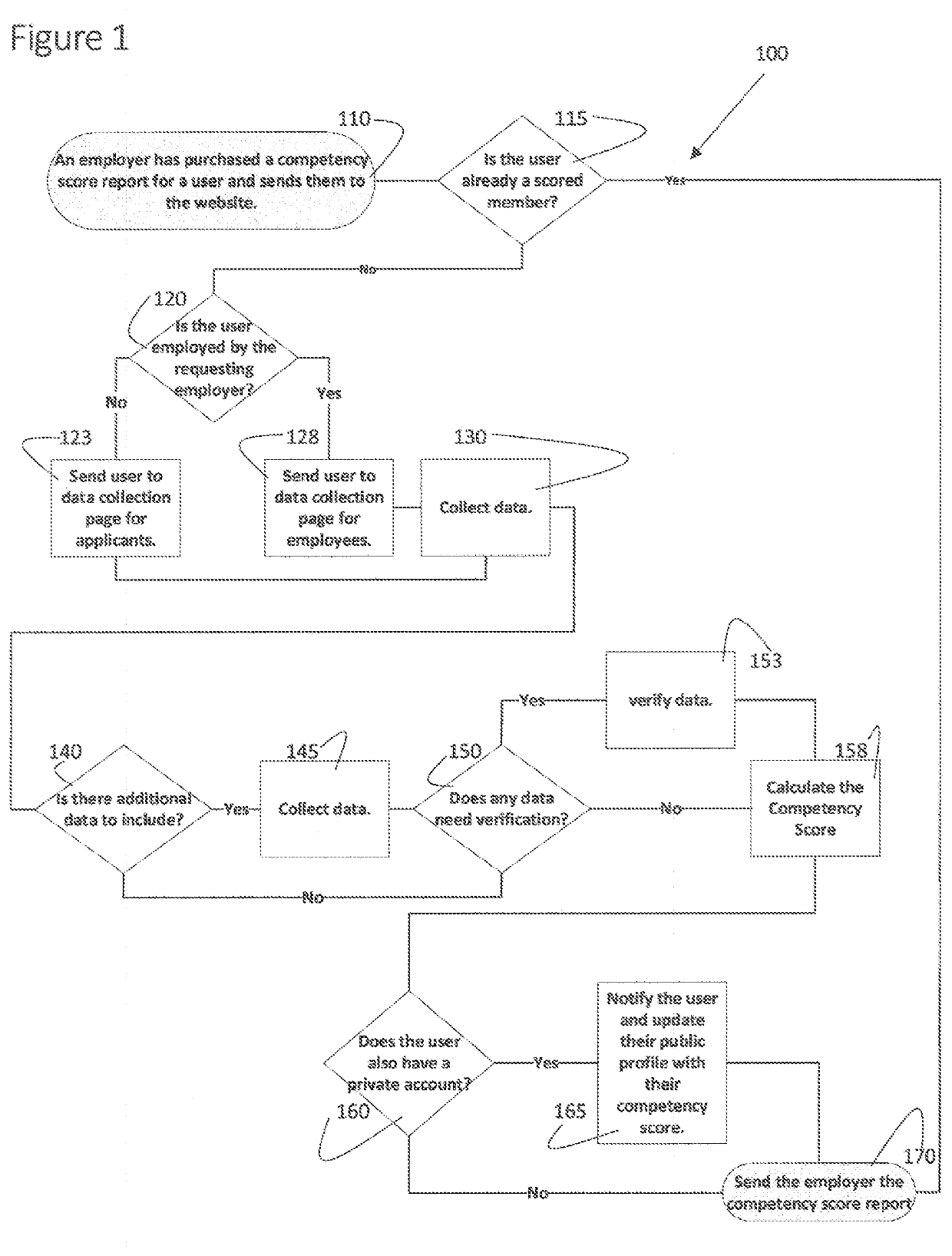 Method for evaluating employment candidates using a competency score