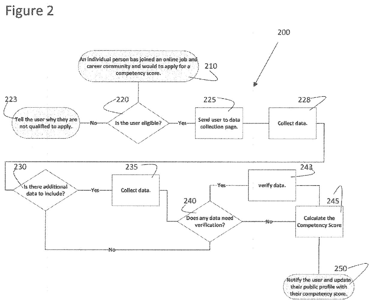 Method for evaluating employment candidates using a competency score