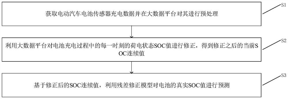 Charge state correction and prediction method based on electric vehicle charging big data