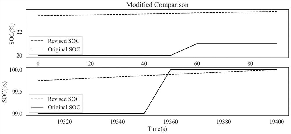 Charge state correction and prediction method based on electric vehicle charging big data