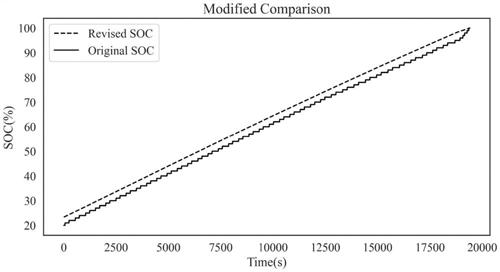 Charge state correction and prediction method based on electric vehicle charging big data