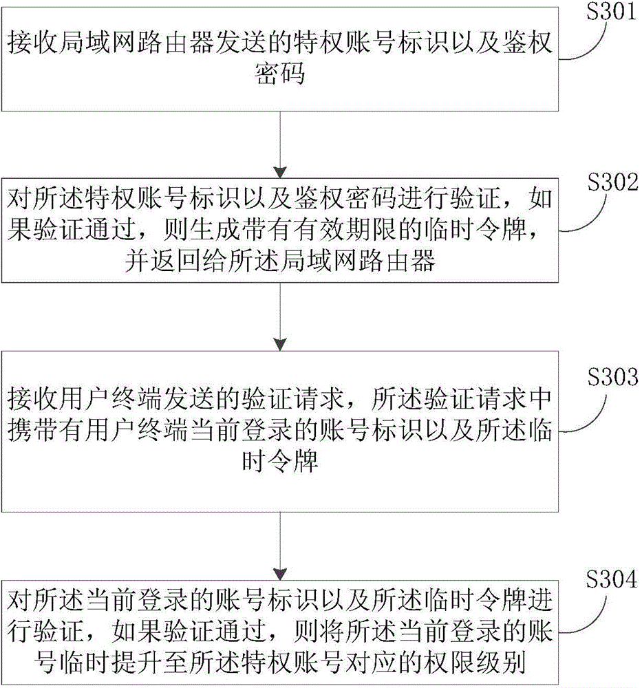 Account number permission control method and device