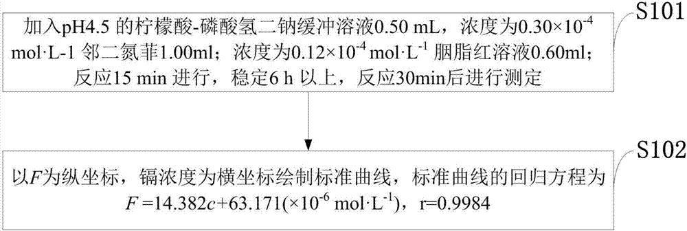 Method of detecting cadmium in water sample based on orthophenanthroline-carmine fluorescence method