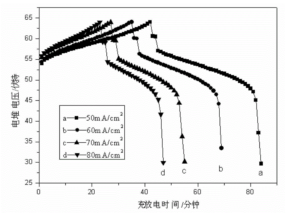 Method for preparing electrolytes of all-vanadium flow battery