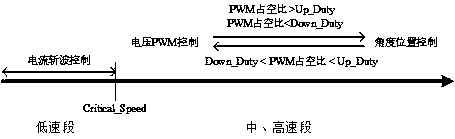 A switch reluctance motor hybrid speed control method with wide speed range