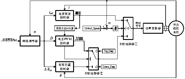 A switch reluctance motor hybrid speed control method with wide speed range