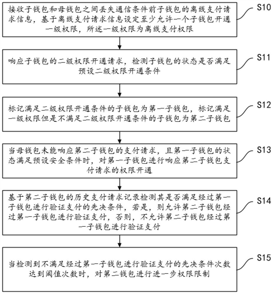 Financial payment dual verification system and verification method