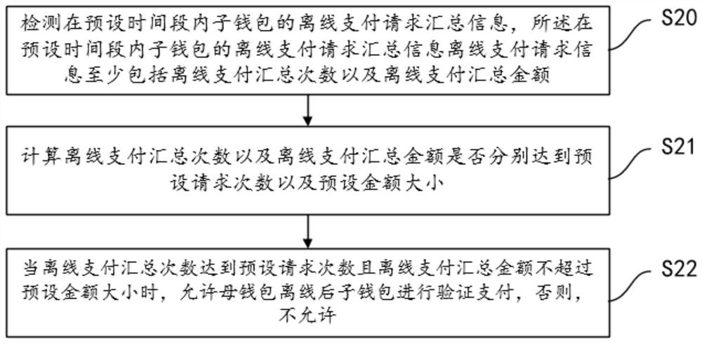 Financial payment dual verification system and verification method