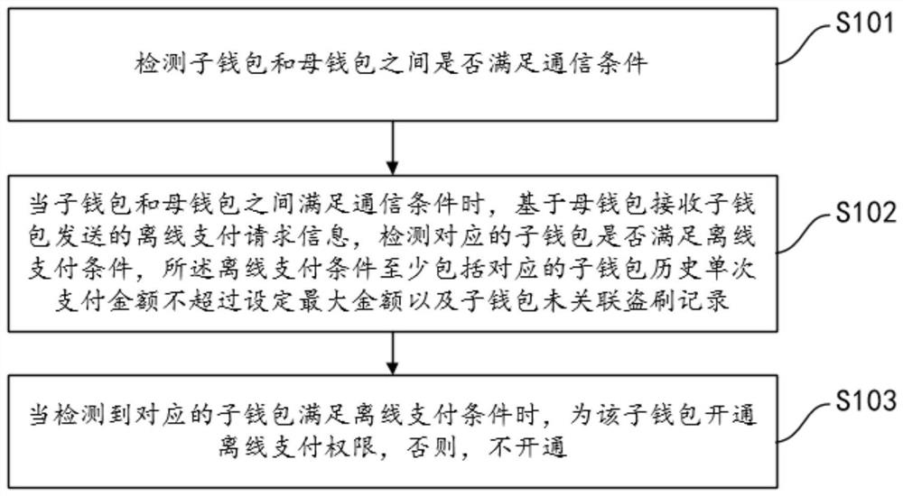 Financial payment dual verification system and verification method