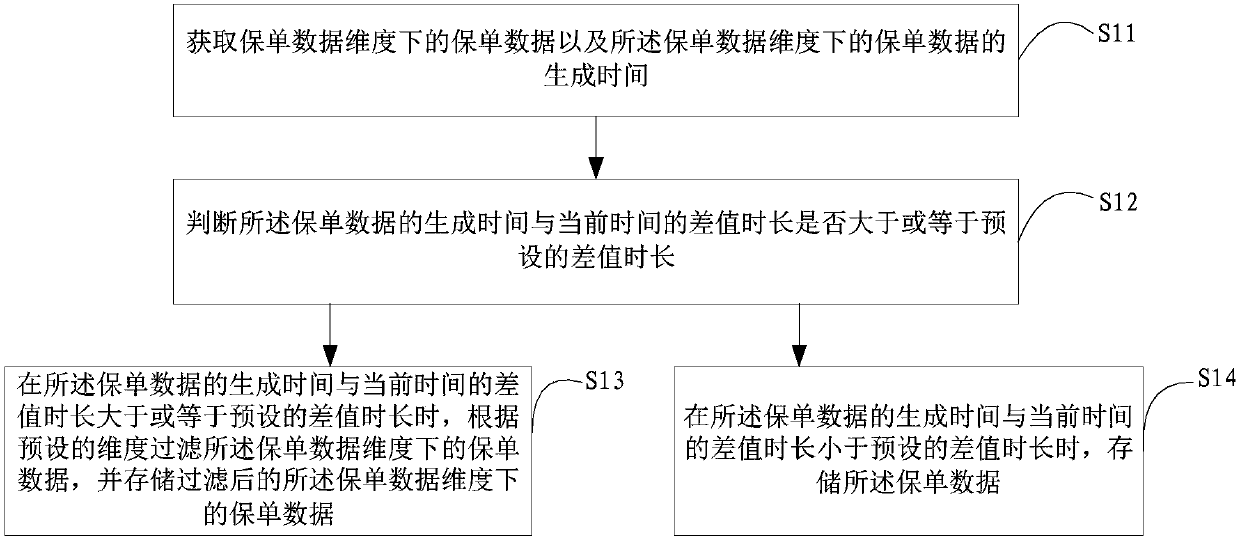 Policy data storage method and device and terminal equipment
