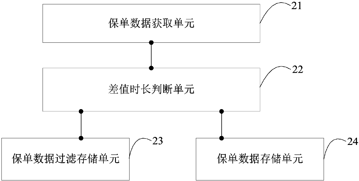 Policy data storage method and device and terminal equipment