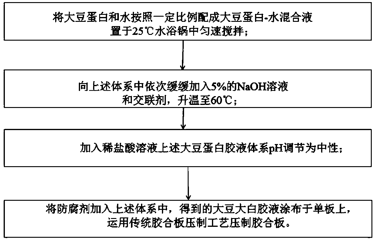 Plywood aldehyde-free soybean protein glue and preparation method thereof