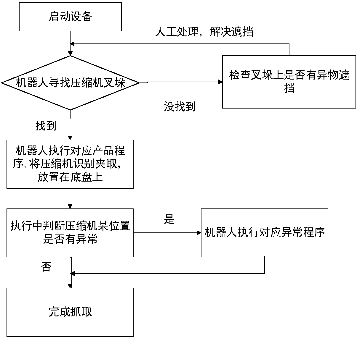 A single-side mobile compressor identification and handling system and its handling method