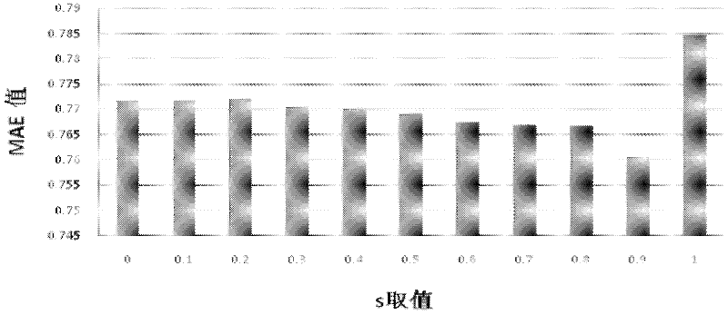 Social-label-based method for optimizing personalized recommendation system