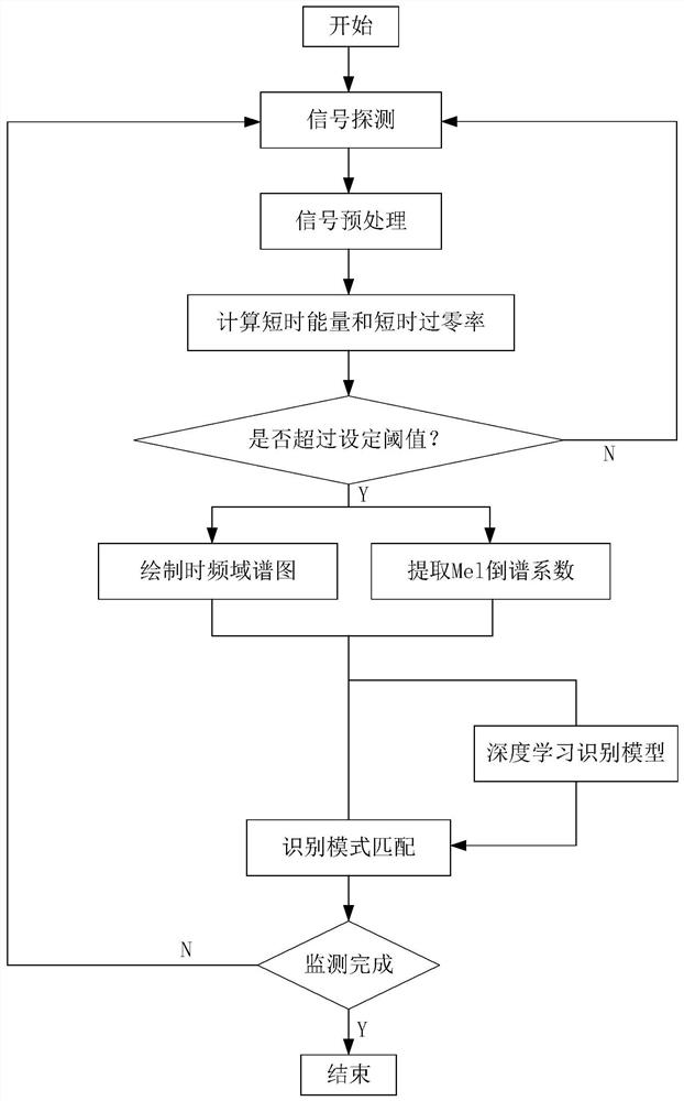 A Distributed Optical Fiber Sensor Vibration Signal Classification Method and Recognition Classification System