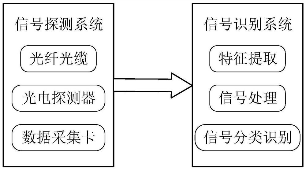 A Distributed Optical Fiber Sensor Vibration Signal Classification Method and Recognition Classification System