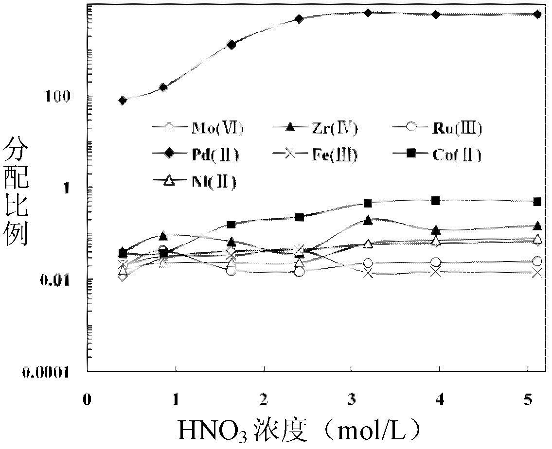 Method for extracting and separating element palladium from high-level waste