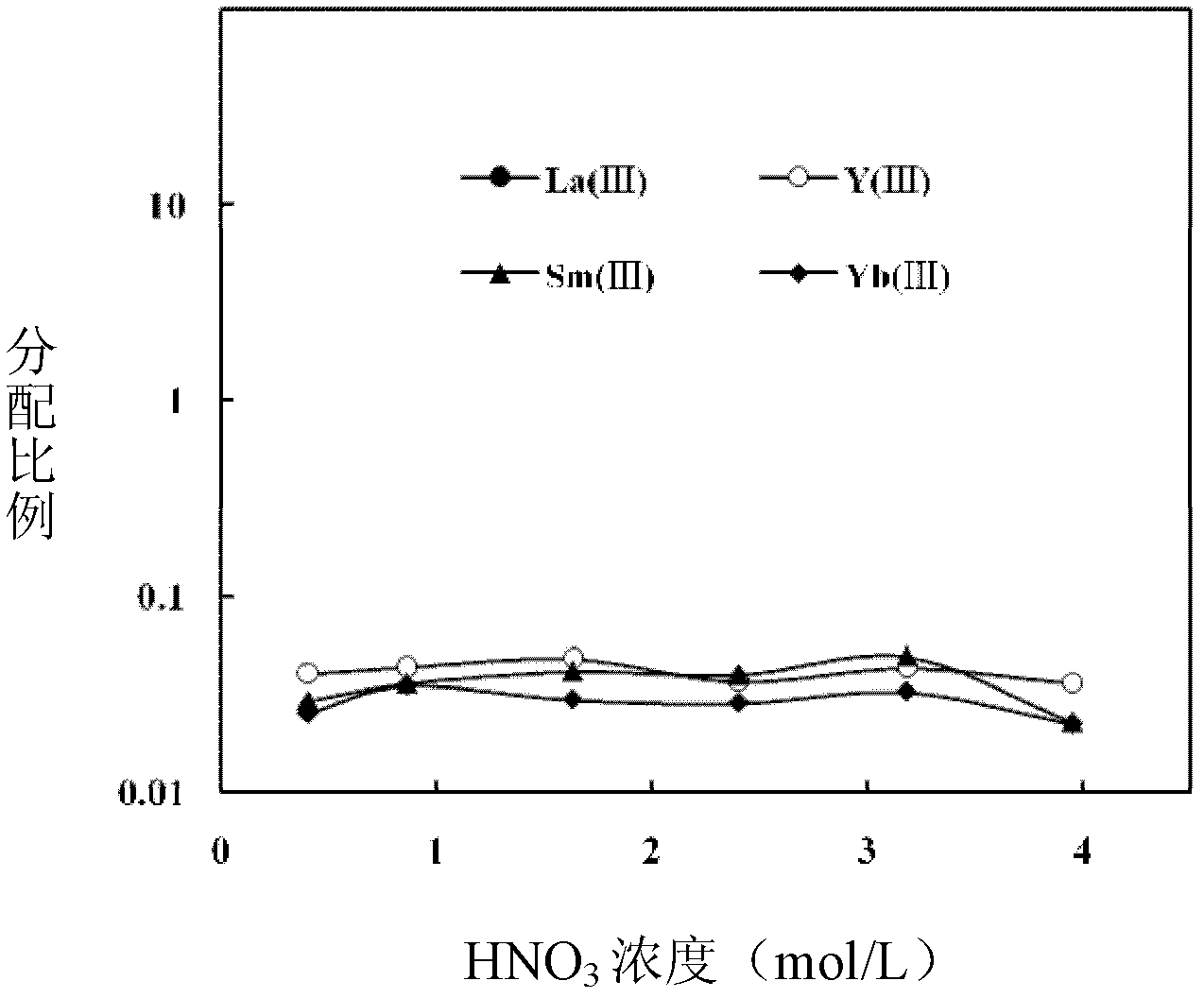 Method for extracting and separating element palladium from high-level waste