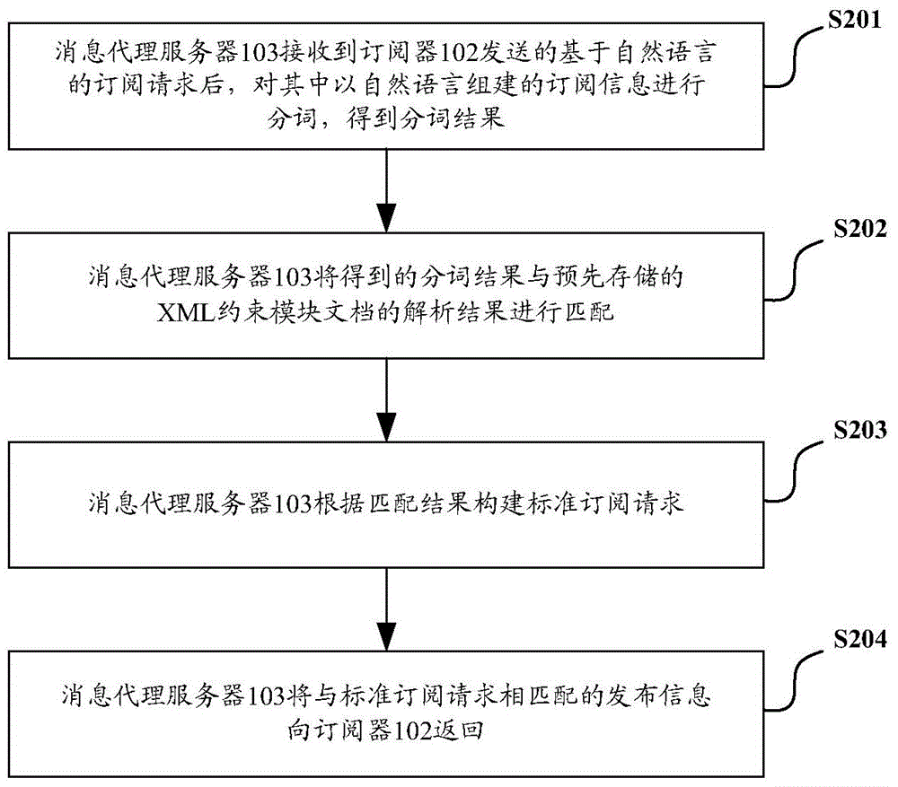 Message broker server and information publishing and subscription method and system