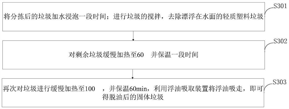 Method of converting garbage into high protein biological feed by black soldier fly larvae