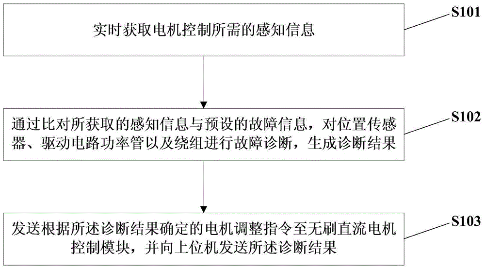 Fault monitoring method and device for brushless DC motor