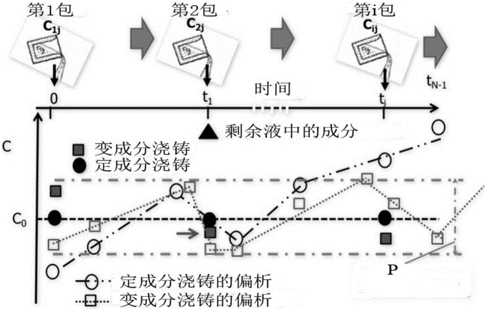 Dispersion additive casting method for preparing homogenized ingot by use of variable components