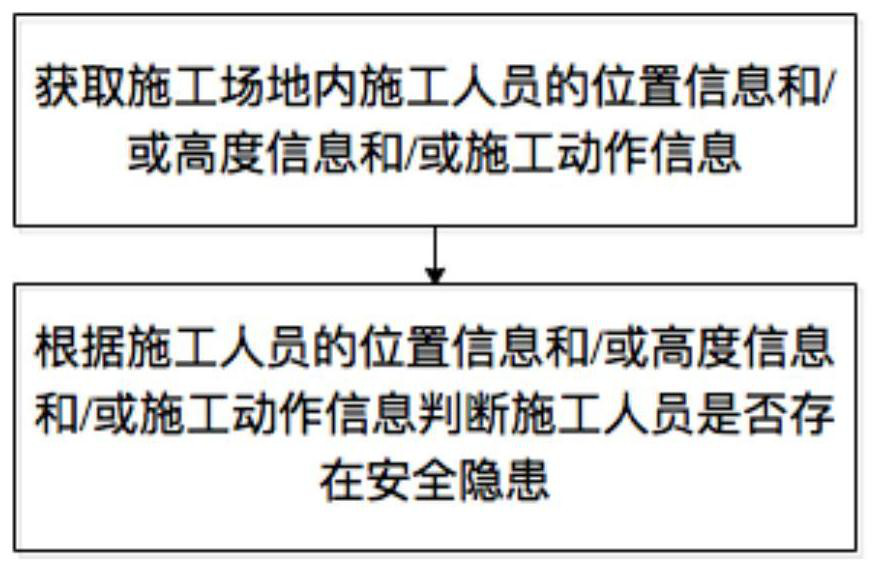 Construction personnel potential safety hazard recognition method and system