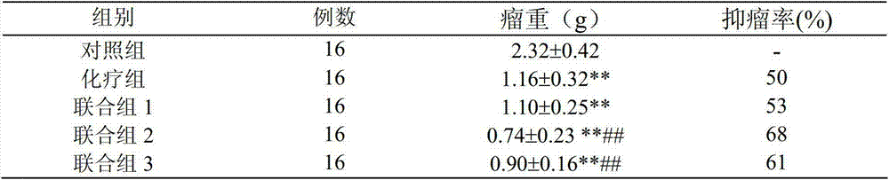 Traditional Chinese medicine composition with lung cancer chemotherapeutic effect-enhancing and toxicity-reducing functions as well as preparation method and application thereof