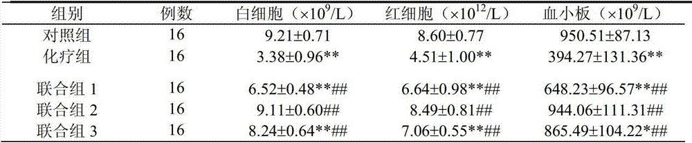 Traditional Chinese medicine composition with lung cancer chemotherapeutic effect-enhancing and toxicity-reducing functions as well as preparation method and application thereof