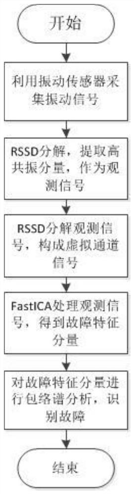 Fault diagnosis method for planetary gearbox based on resonance sparse decomposition and fasta algorithm