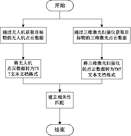 A matching method for three dimensional laser point cloud data and unmanned aerial vehicle point cloud data