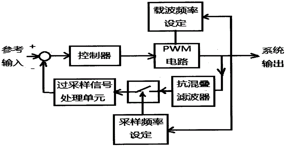 Over-sampling signal processing method for PWM (pulse width modulation) sampling control system