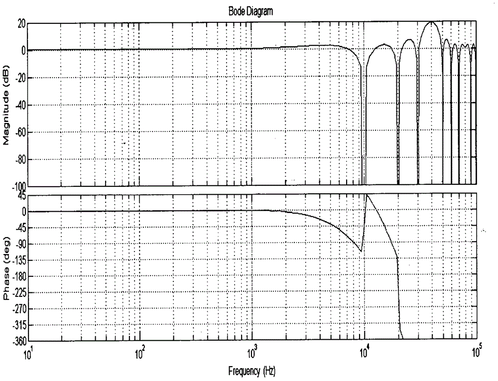 Over-sampling signal processing method for PWM (pulse width modulation) sampling control system