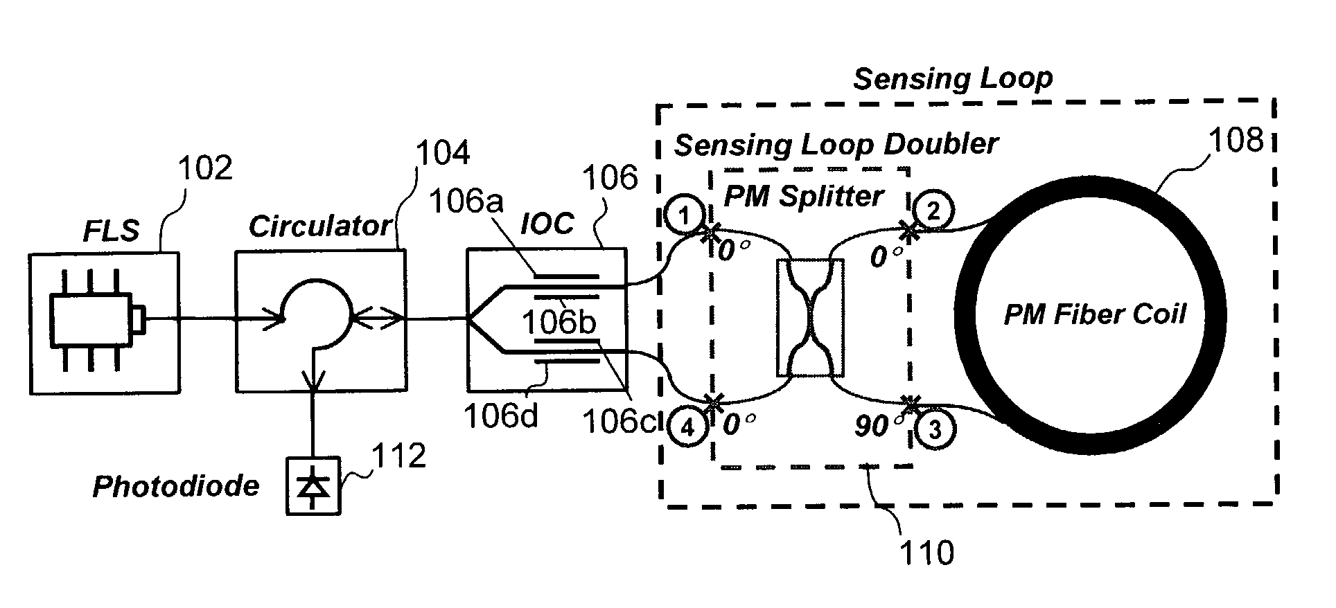 Fiber optic gyroscope sensing loop doubler