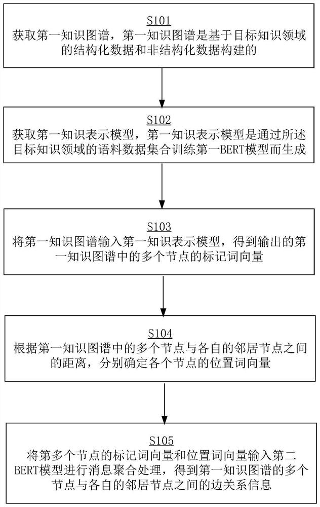 Knowledge graph-based edge relationship prediction method, apparatus and device, and storage medium