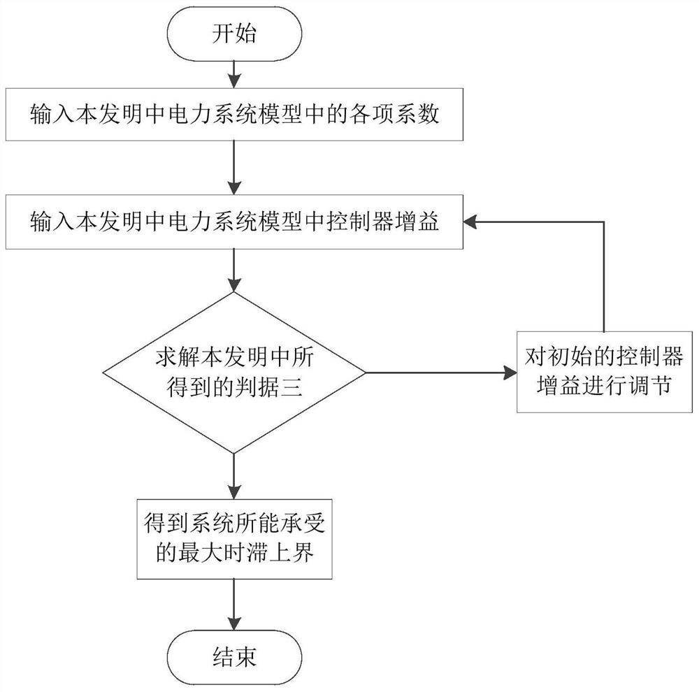 A Judgment Method for Time-delay Dependent Stability of New Energy Power System