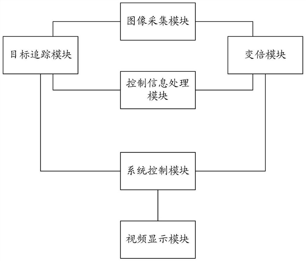 A zoom system and method