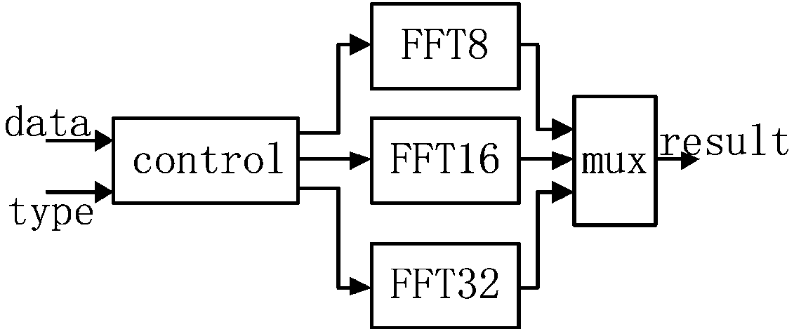 FFT calculation method, calculation module and chip for high-precision navigation