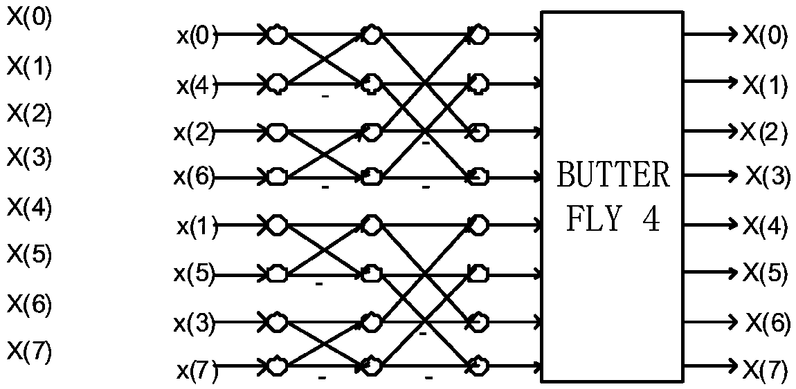 FFT calculation method, calculation module and chip for high-precision navigation