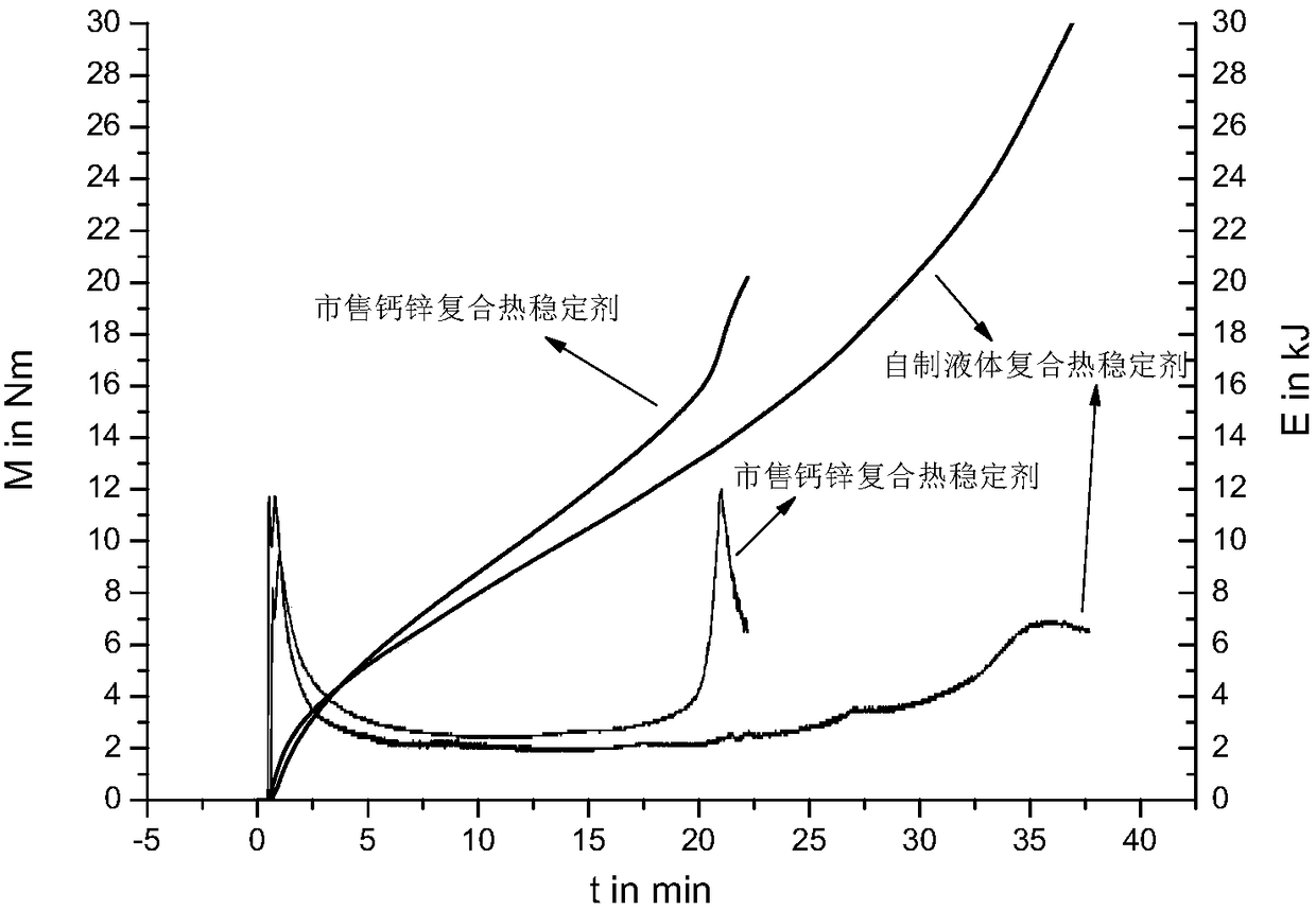 A kind of heat stabilizer for PVC and its preparation method and application