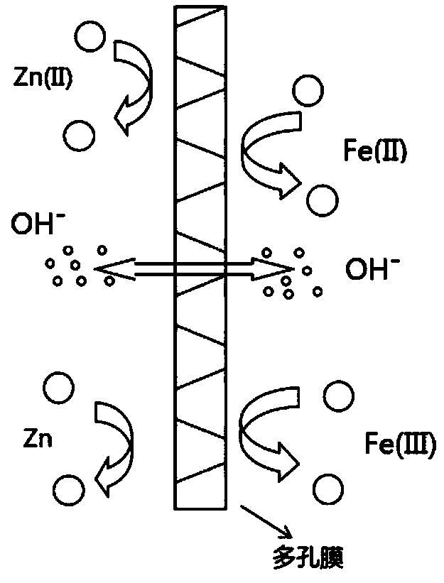 Application of porous membrane in alkaline zinc-iron flow battery