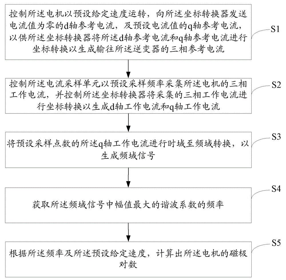 Method and device for identifying motor magnetic pole pair number of mechanical periodic load