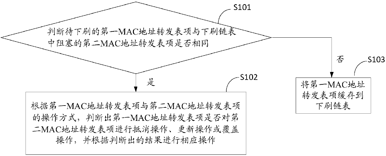 Method and system for brushing MAC address forwarding table entry