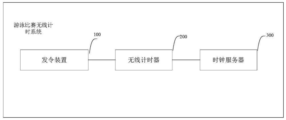 Wireless timing method and system for swimming competition, electronic equipment and storage medium