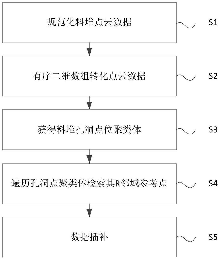 Material pile point cloud data interpolation method, device, equipment and medium