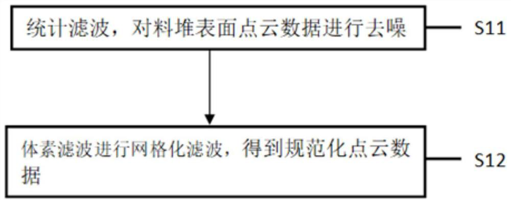 Material pile point cloud data interpolation method, device, equipment and medium