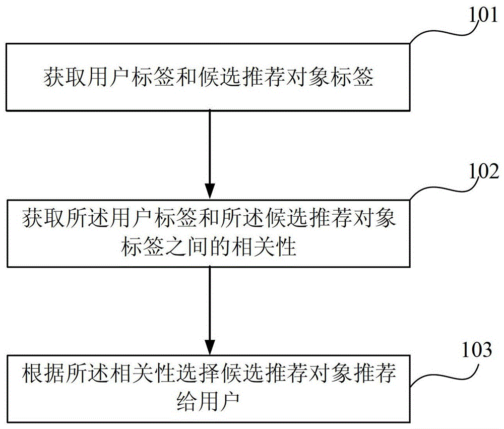 A general recommendation method and system based on object tags